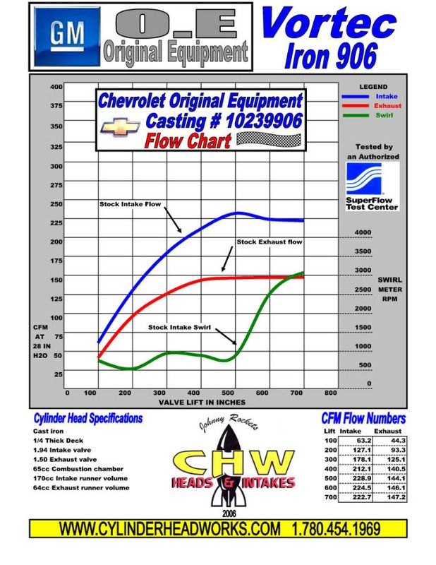 What cam to go with, 350 with vortec heads Chevy Nova Forum