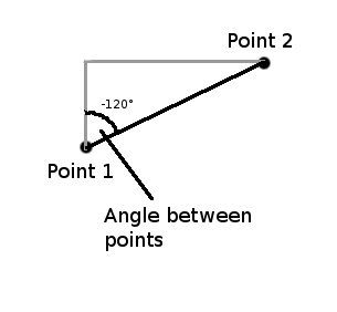 Angle Between Points