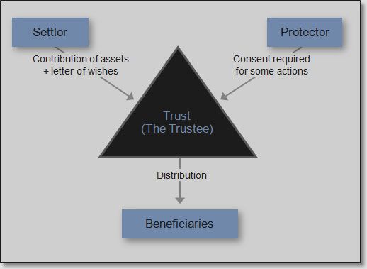Chart_of_a_trust_zps604dc890.jpg